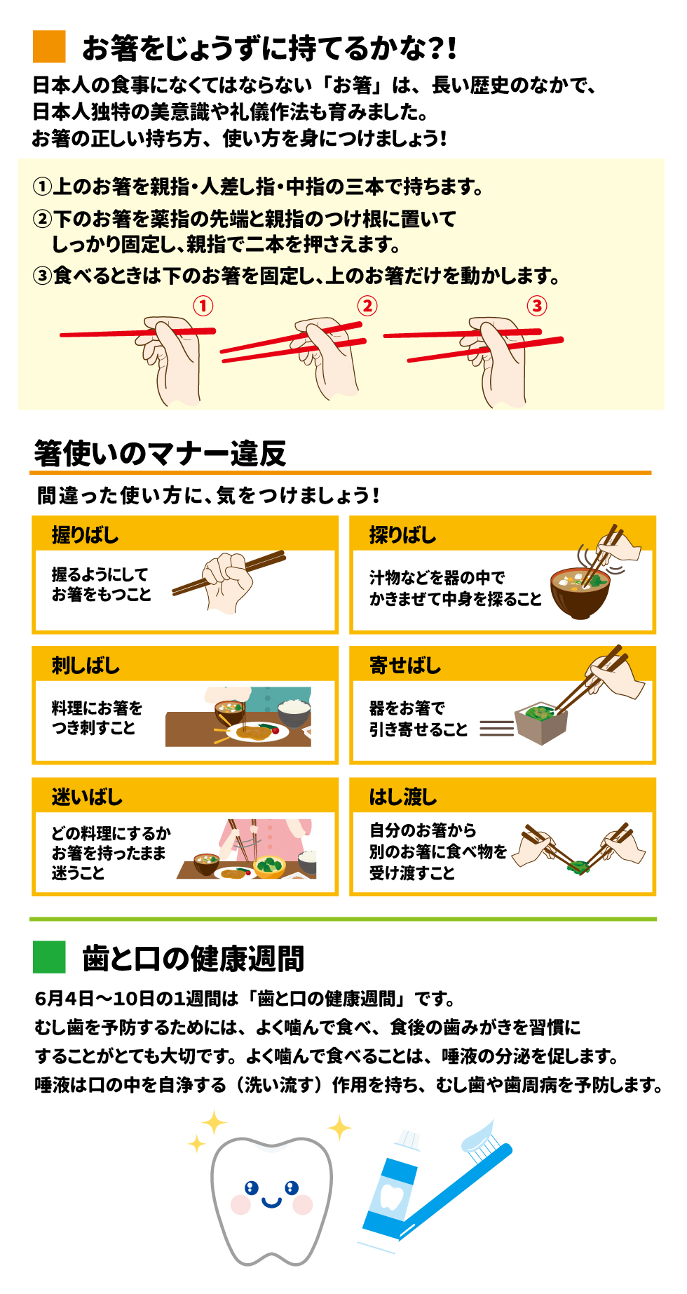  お箸をじょうずに持てるかな？！ 日本人の食事になくてはならない「お箸」は、長い歴史のなかで、日本人独特の美意識や礼儀作法も育みました。お箸の正しい持ち方、使い方を見につけましょう！ ①上のお箸を親指・人指し指・中指の三本で持ちます。 ②下のお箸を薬指の先端と親指のつけ根に置いてしっかり固定し、親指で二本を押さえます。 ③食べるときは下のお箸を固定し、上のお箸だけを動かします。  箸使いのマナー違反 間違った使い方に、気をつけましょう！ 握りばし　握るようにしてお箸をもつこと 刺しばし　料理にお箸をつき刺すこと 迷いばし　どの料理にするかお箸を持ったまま迷うこと 探りばし　汁物などを器の中でかきまぜて中身を探ること 寄せばし　器をお箸で引き寄せること はし渡し　自分のお箸から別のお箸に食べ物を受け渡すこと  歯と口の健康週間 6月4日～10日の1週間は「歯と口の健康週間」です。むし歯を予防するためには、よく噛んで食べ、食後の歯磨きを習慣にすることがとても大切です。よく噛んで食べることは、唾液の分泌を促します。 唾液は口の中を自浄する(洗い流す)作用を持ち、むし歯や歯周病を予防します。