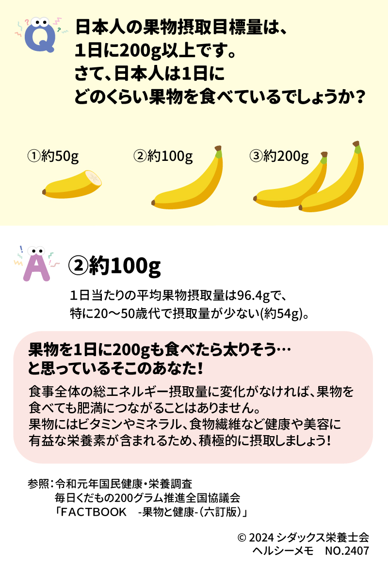 健康クイズ　果物　あなたは足りてる？ Q日本人の果物摂取目標量は、1日に200g以上です。さて、日本人は1日にどのくらい果物をたべているでしょうか？ ①約50g ②約100g ③約200g A②約100g 1日当たりの平均果物摂取量は96.4gで、特に20～50歳代で摂取量が少ない(約54g)。 果物を1日に200gも食べたら太りそう…と思っているそこのあなた！ 食事全体の総エネルギー摂取量に変化がなければ、果物を食べても肥満につながることはありません。果物にはビタミンやミネラル、食物繊維などの健康や美容に有益な栄養素が含まれるため、積極的に摂取しましょう！ 参照：令和元年国民健康・栄養調査 　　　毎日くだもの200グラム推進全国協議会「FACTBOOK～果物と健康～（六訂版）」