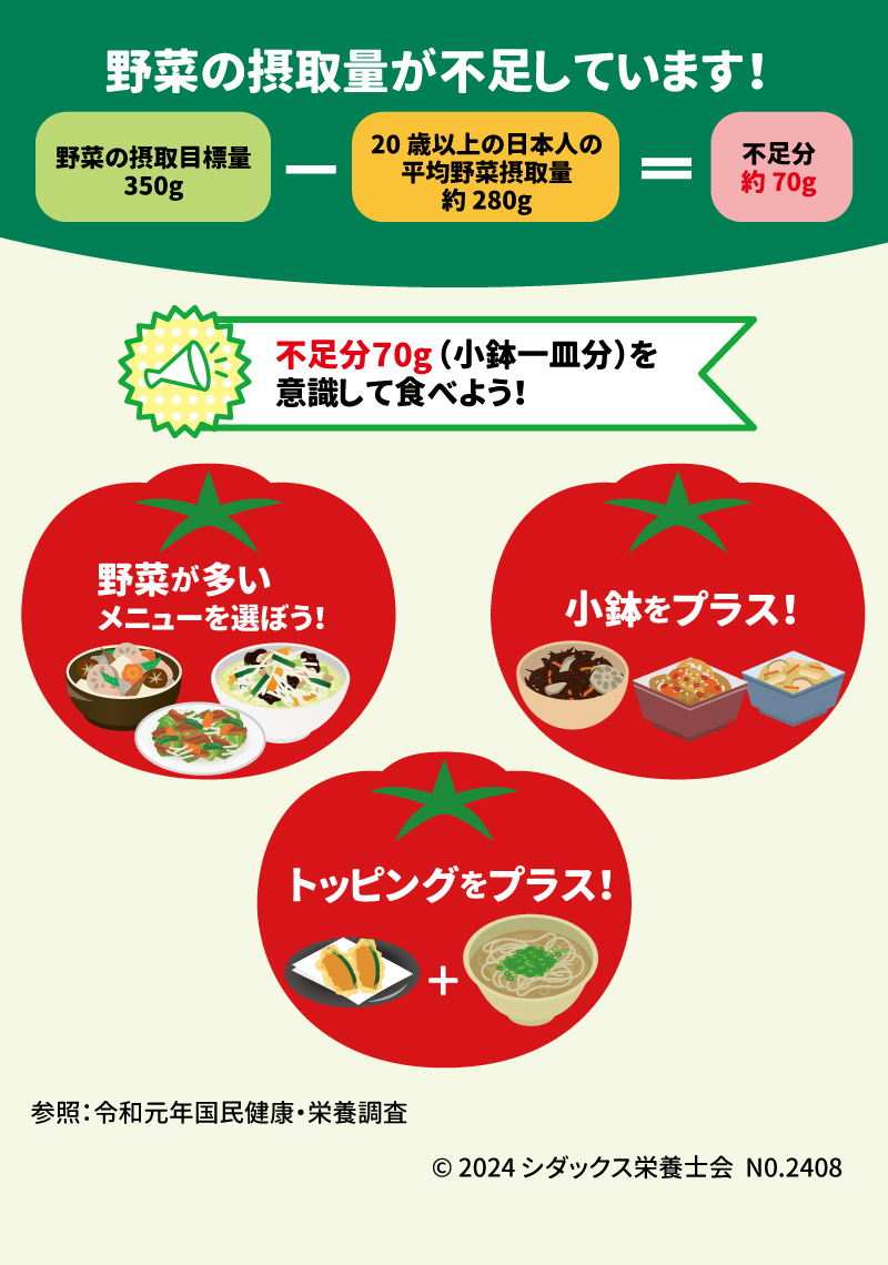 野菜の摂取量が不足しています！ 野菜の摂取目標量350g―20歳以上の日本人の平均野菜摂取量約280g＝不足分約70g 不足分70g(小鉢1皿分)を意識して食べよう！ 野菜が多いメニューを選ぼう！ トッピングをプラス！ 小鉢をプラス！