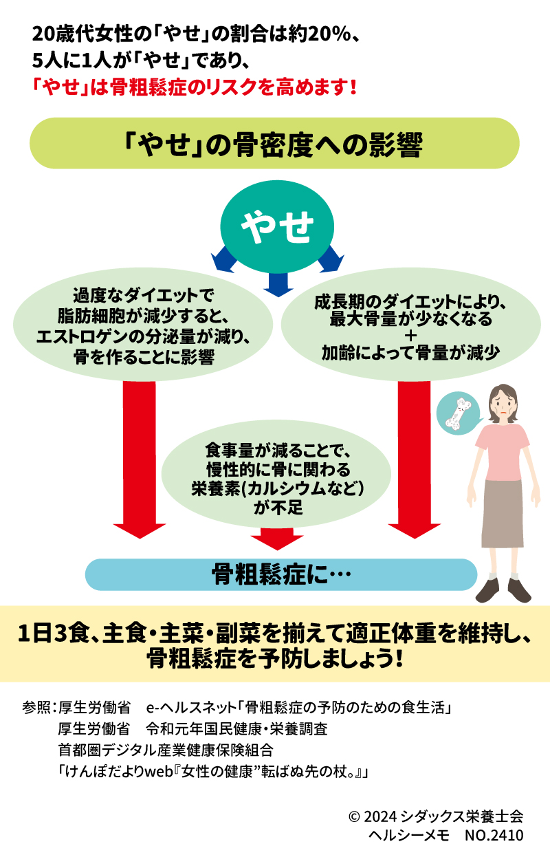 若年女性の「やせ」と骨粗鬆症 20歳代女性の「やせ」の割合は約20％、5人に1人が「やせ」であり、「やせ」は骨粗鬆症のリスクを高めます！ 「やせ」の骨密度への影響 やせ 過度なダイエットで脂肪細胞が減少するとエストロゲンの分泌量が減り、骨を作ることに影響 成長期のダイエットにより、 最大骨量が少なくなる＋加齢によって骨量が減少 食事量が減ることで、慢性的に骨に関わる 栄養素(カルシウムなど）が不足 骨粗鬆症に… 1日3食、主食・主菜・副菜を揃えて、適正体重を維持し、 骨粗鬆症を予防しましょう！ 参照：厚生労働省　e-ヘルスネット「骨粗鬆症の予防のための食生活」 　　　令和元年国民健康・栄養調査 　　　首都圏デジタル産業健康保険組合「けんぽだよりweb『女性の健康”転ばぬ先の杖。』」