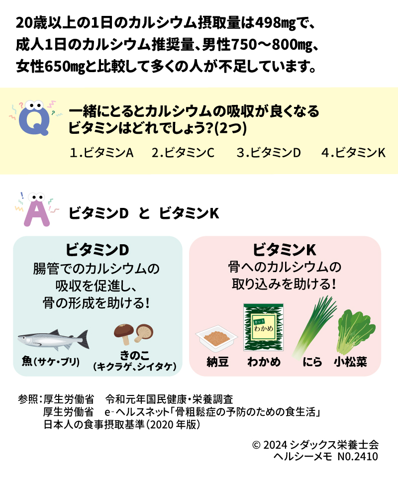 健康クイズ　カルシウムを積極的にとろう！ 20歳以上の１日のカルシウム摂取量は498㎎で、成人1日のカルシウム推奨量、男性750～800㎎、女性650㎎と比較して多くの人が不足しています。 一緒にとるとカルシウムの吸収が良くなるビタミンはどれでしょう？(２つ) １．	ビタミンA ２．	ビタミンC ３．	ビタミンD ４．	ビタミンK A　ビタミンDとビタミンK ビタミンD 腸管でのカルシウム吸収を促進し、骨形成を助ける！ 魚（サケ・ブリ）きのこ(キクラゲ・シイタケ) 　ビタミンK 骨へのカルシウムの取り込みを助ける！ 納豆・わかめ・にら・小松菜 カルシウムのとり方はこちら 参照：厚生労働省　令和元年国民健康・栄養調査 　　　厚生労働省　e-ヘルスネット「骨粗鬆症の予防のための食生活」 　　　日本人の食事摂取っ基準（2020年版）