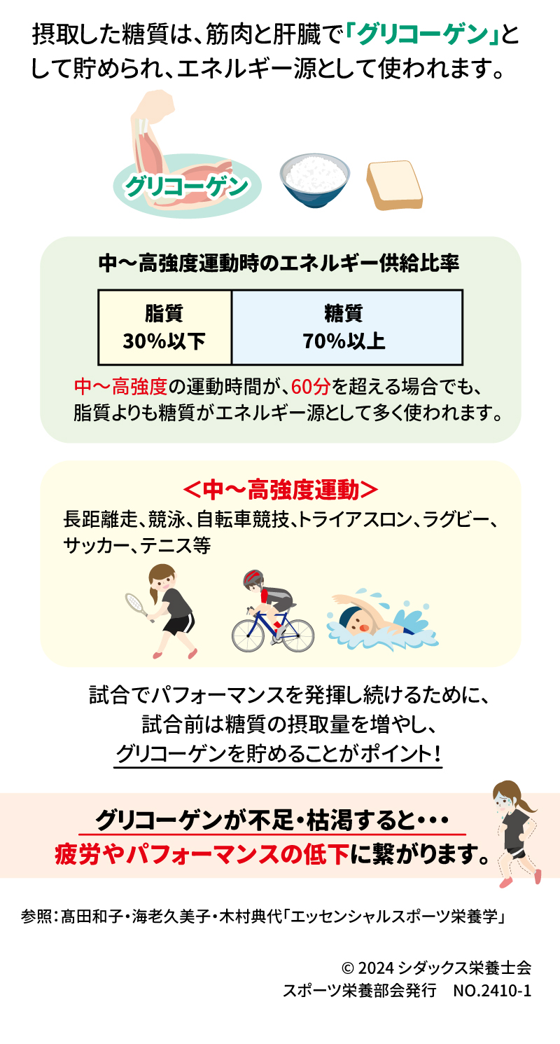 知って得するスポーツ栄養 試合前は「グリコーゲン」を貯めておこう！ 摂取した糖質は、筋肉と肝臓で「グリコーゲン」として貯められ、エネルギー源として使われます。 中～高強度運動時のエネルギー供給比率 脂質30％以下 糖質７０％以上 中～高強度の運動時間が、60分を超える場合でも、脂質よりも糖質がエネルギー源として多く使われます。  中～高強度運動 長距離走・競泳・自転車競技・トライアスロン・ラグビー・サッカー・テニス等  試合でパフォーマンスを発揮し続けるために、試合前は糖質の摂取量を増やし、グリコーゲンを貯めることがポイント！ グリコーゲンが不足・枯渇すると… 疲労やパフォーマンスの低下に繋がります。 参照：高田和子・海老久美子・木村典代「エッセンシャルスポーツ栄養学」