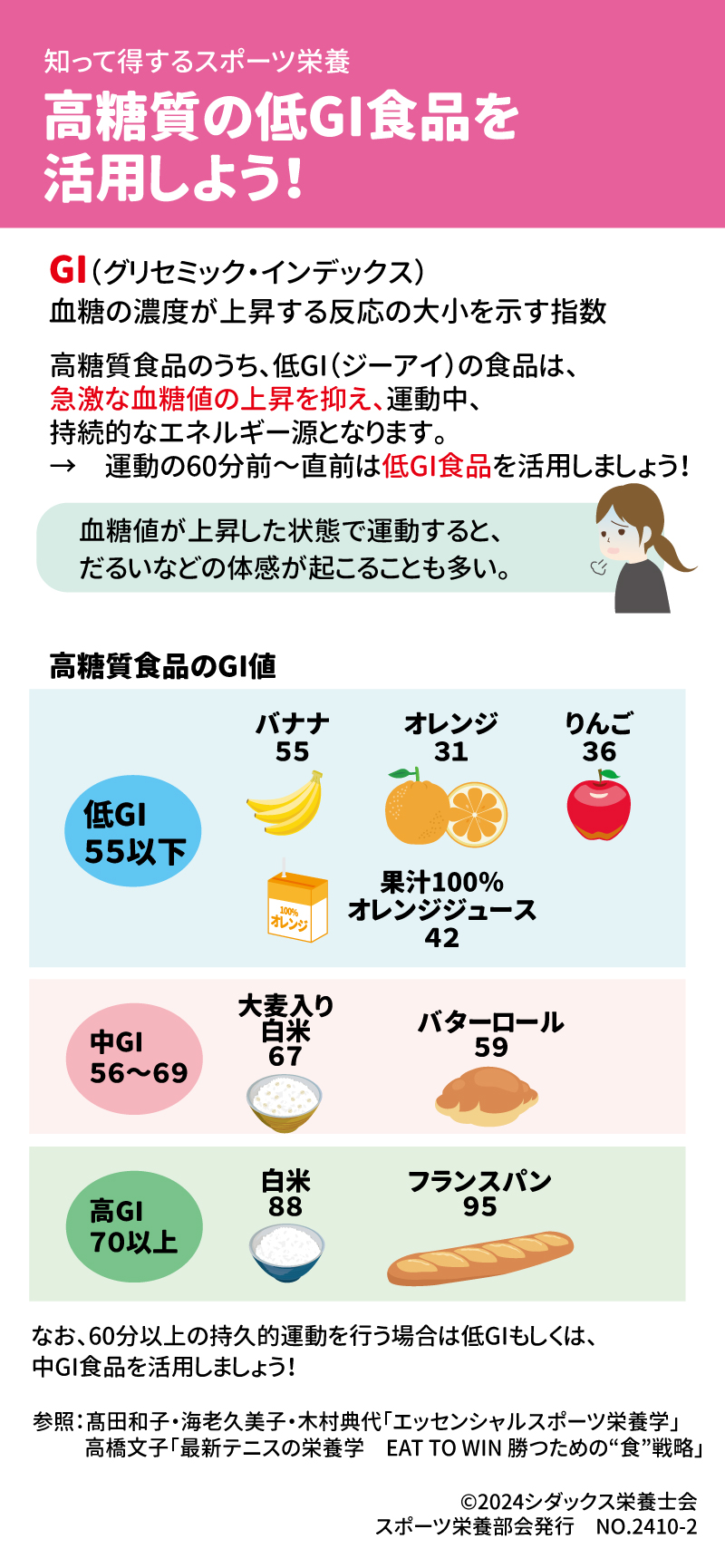 高糖質の低GI食品を活用しよう！ GI(グリセミック・インデックス)：血糖の濃度が上昇する反応の大小を示す指数 高糖質食品のうち、低GI(ジーアイ)の食品は、急激な血糖値の上昇を抑え、運動中、持続的なエネルギー源となります。→運動の60分前～直前は低GI食品を活用しましょう！ 血糖値が上昇した状態で運動すると、だるいなどの体感が起こることも多い。 高糖質食品のGI値 低GI55以下 バナナ55 オレンジ31 りんご36 果汁100％オレンジジュース42 中GI56～69 大麦入り白米67 バターロール59 高GI70以上 白米88 フランスパン95 なお、60分以上の持久的運動を行う場合は低GIもしくは、中GI食品を活用しましょう！ 参照：高田和子・海老久美子・木村典代「エッセンシャルスポーツ栄養学」 　　　高橋文子「最新テニスの栄養学　EAT TO WIN勝つための“食”戦略」