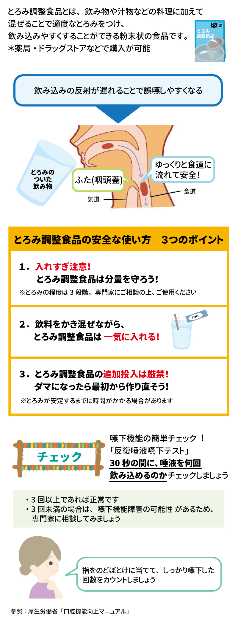 あした健康塾　健康レター　2024年10月号 とろみ調整食品ってなあに？ とろみ調整食品とは、飲み物や汁物などの料理に加えてまぜることで適度なとろみをつけ、飲みやすくすることができる粉末状の食品です。 ＊薬局・ドラッグストアなどで購入が可能  飲み込みの反射が遅れることで誤嚥しやすくなる とろみのついた飲み物 ふた(喉頭蓋) ゆっくり食堂に流れて安全！ 気道　食道 とろみ調整食品の安全な使い方　3つのポイント 入れすぎ注意！ とろみ調整食品は分量を守ろう！ ※とろみの程度は3段階。専門家にご増段の上、ご使用ください 2．飲料をかき混ぜながら、とろみ調整食品は一気に入れる！ 3.とろみ調整食品の追加投入は厳禁！ダマになったら最初から作り直そう！ ※とろみが安定するまでに時間がかかる場合があります チェック 嚥下機能の簡単チェック！ 「反復唾液嚥下テスト」30秒の間に、唾液を南海の見込めるのかチェックしましょう 指をのどぼとけに当ててしっかり嚥下した回数をカウントしましょう ・3回以上であれば正常です ・2回未満の場合は、嚥下機能障害の可能性があるため、専門家に相談してみましょう