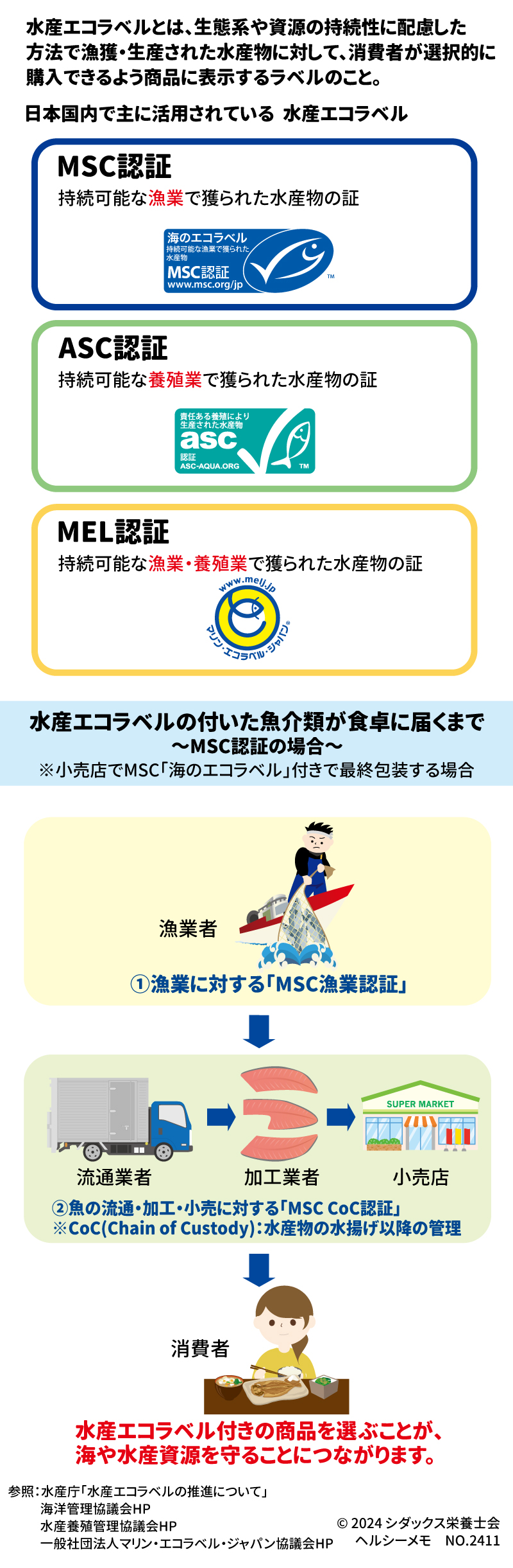 知っていますか？水産エコラベル 水産エコラベルとは、生態系や資源の持続性に配慮した方法で漁獲・生産された水産物に対して、消費者が選択的に購入できるよう商品に表示するラベルのこと。 日本国内で主に活用されてる水産エコラベル MSC認証 持続可能な漁業で獲られた水産物の証 ASC認証 持続可能な養殖業で獲られた水産物の証 MEL認証 持続可能な漁業・養殖業で獲られた水産物の証 水産エコラベルの付いた魚介類が食卓に届くまで ～MSC認証の場合～ ※小売店でMSC「海のエコラベル」付きで最終包装する場合 漁業者　①漁業に対する「MSC漁業認証」 流通業者・加工業さ・小売店　 ②魚の流通・加工・小売に対する「MSC CoC認証」 ※CoC(Chain of Custody)：水産物の水揚げ以降の管理 消費者 水産エコラベル付きの商品を選ぶことが、海や水産資源を守ることにつながります。 参照：水産庁「水産エコラベルの推進について」 　　　海洋管理協議会HP 　　　水産養殖管理協議会HP     　一般社団法人マリン・エコラベル・ジャパン協議会HP