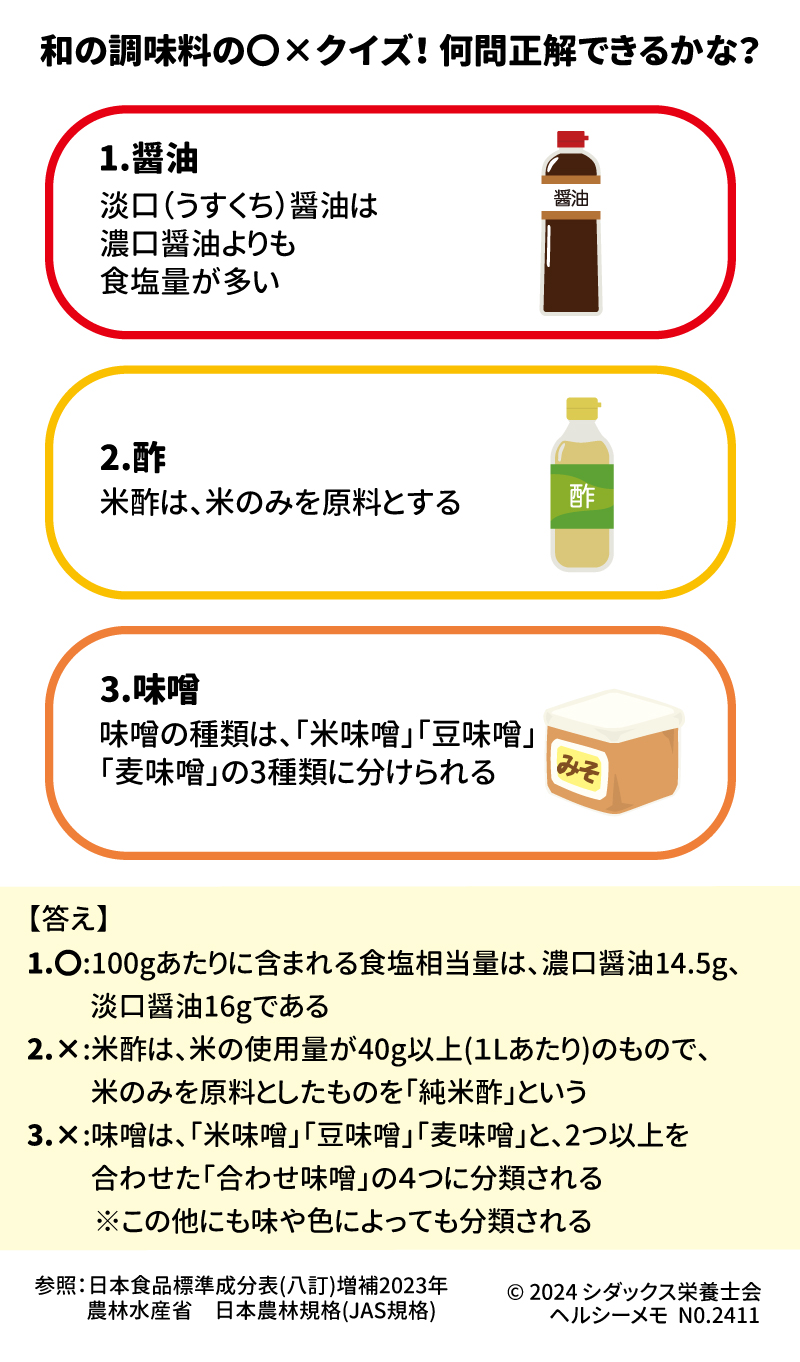 11月24日は和食の日！和の調味料について知ろう！ 和の調味料の〇×クイズ！何問正解できるかな？ １．	醤油　　薄口(うすくち)醤油は、濃口醤油よりも食塩量が多い ２．	酢　　　米酢は、米のみを原料とする、〇か×か？ ３．	味噌　　味噌の種類は、「米味噌」「豆味噌」「麦味噌」の3種類に分けられる、〇か×か？ 【答え】 1.〇:100gあたりに含まれる食塩相当量は、濃口醤油14.5g、淡口醤油16gである 2.×:米酢は、米の使用量が40g以上(１Lあたり)のもので、米のみを原料としたものを「純米酢」という 3.×:味噌は、「米味噌」「豆味噌」「麦味噌」と、2つ以上を合わせた「合わせ味噌」4つ分類される※この他にも味や色によっても分類される  参照：日本食品標準成分表(八訂)増補2023年 　　　農林水産省　日本農林規格(JAS規格)